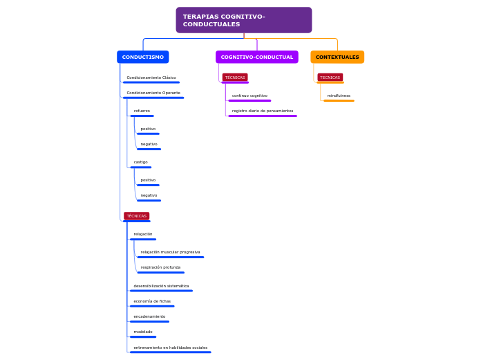 TERAPIAS COGNITIVO-CONDUCTUALES - Mapa Mental