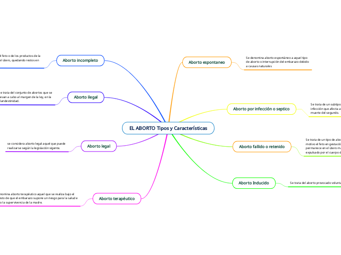 EL ABORTO Tipos y Características