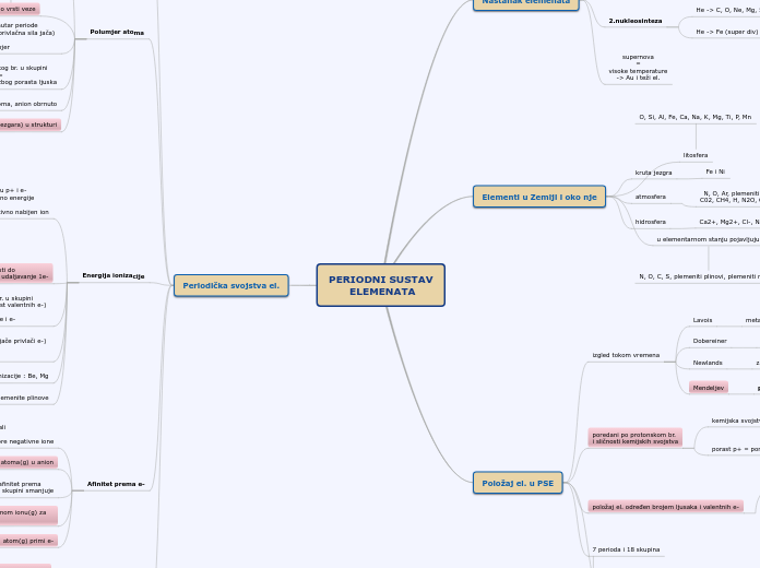 PERIODNI SUSTAV
 ELEMENATA - Mind Map