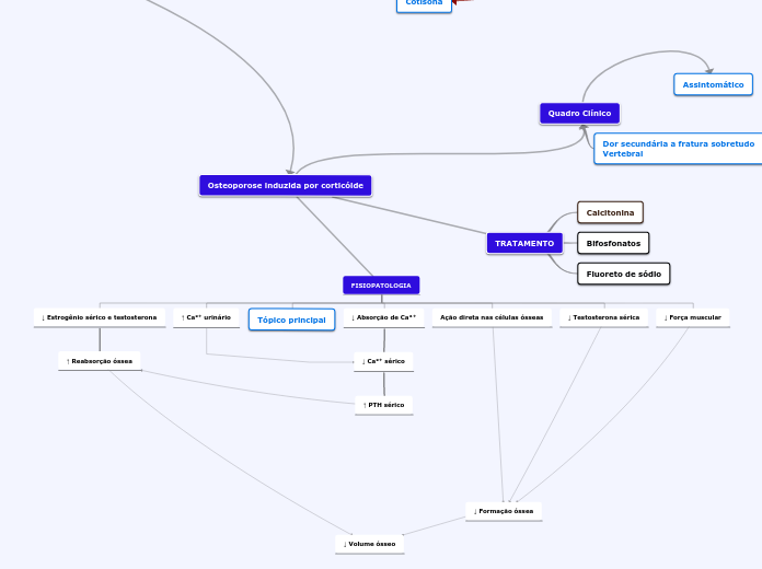 FISIOPATOLOGIA - Mapa Mental