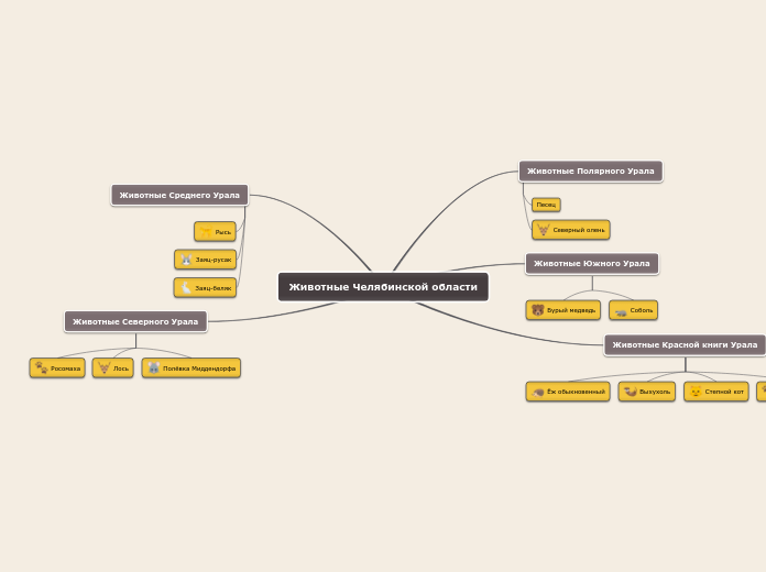 Животные Челябинской области - Мыслительная карта