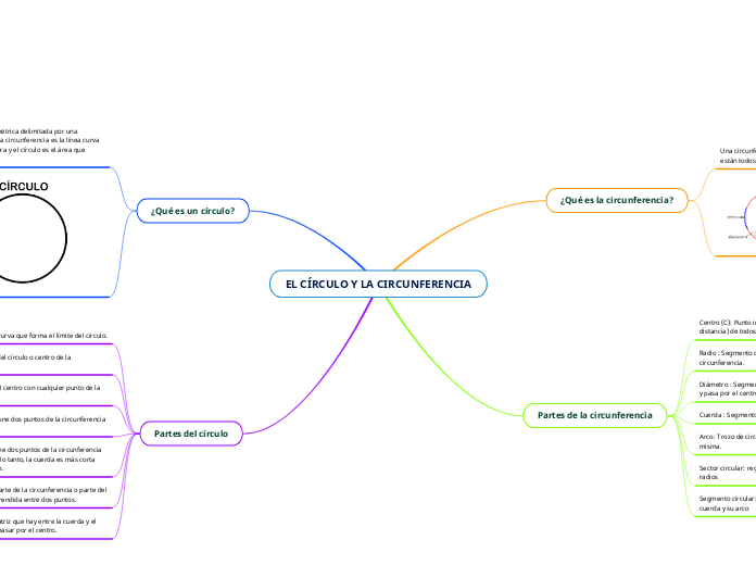 EL CÍRCULO Y LA CIRCUNFERENCIA