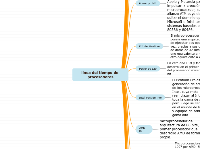 linea del tiempo de procesadores