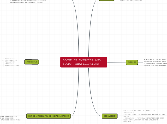 SCOPE OF EXERCISE AND SPORT REHABILITATION