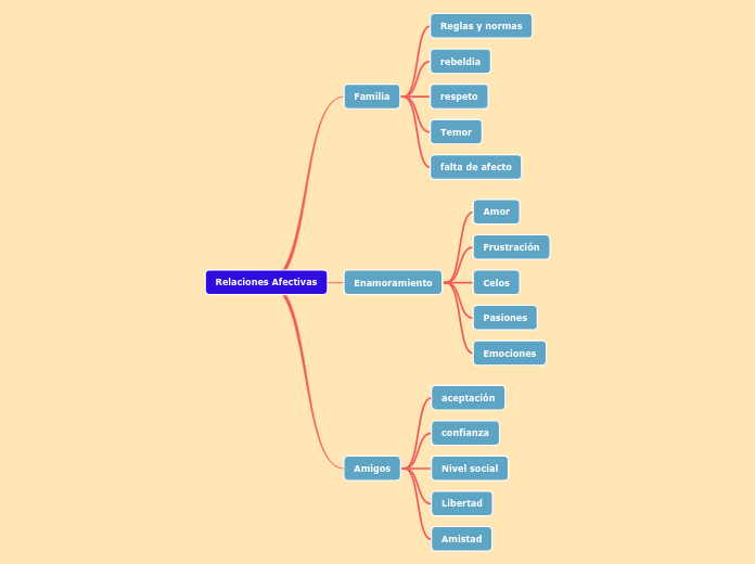 Relaciones Afectivas