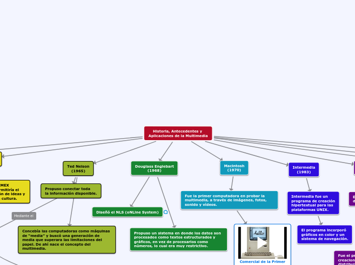 Historia, Antecedentes y Aplicaciones de la Multimedia