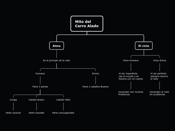 Mito del
Carro Alado - Mapa Mental