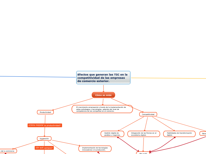 Efectos que generan las TIC en la competitividad de las empresas de comercio exterior.