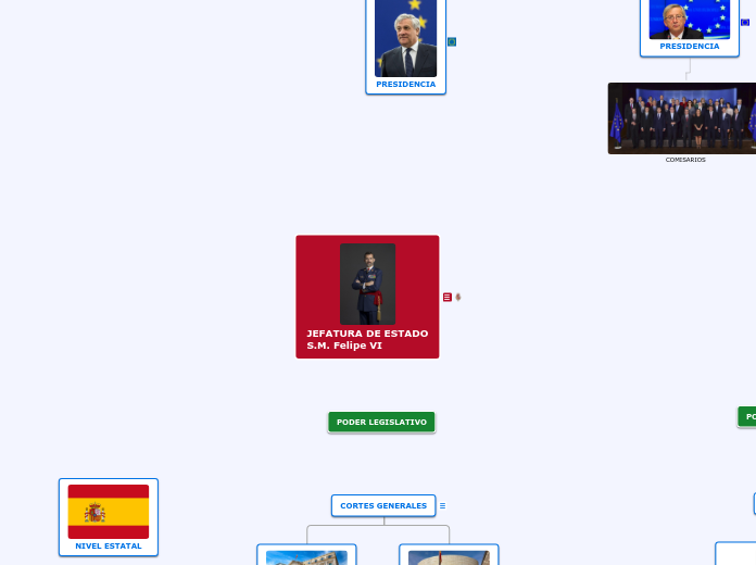 JEFATURA DE ESTADO
S.M. Felipe VI - Mapa Mental