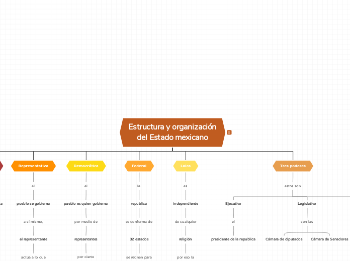 Estructura y organización del estado mexicano