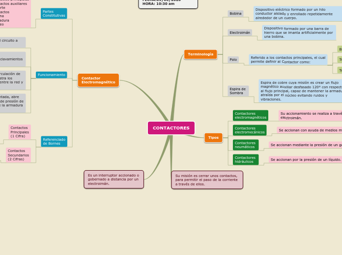 CONTACTORES - Mapa Mental