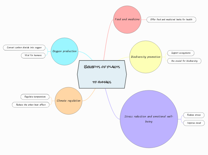 Benefits of plants

to humans
