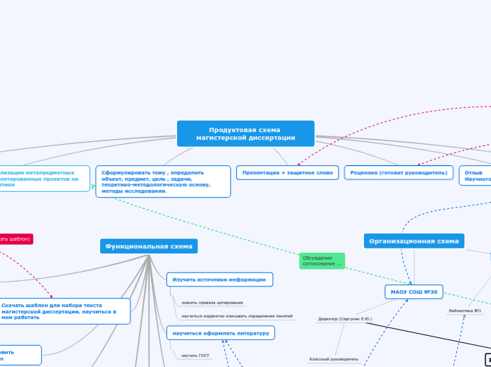 Продуктовая схема магистерской д...- Мыслительная карта
