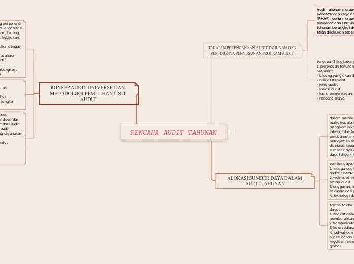 RENCANA AUDIT TAHUNAN - Mind Map