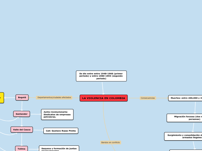 ÉPOCA DE LA VIOLENCIA EN COLOMBIA