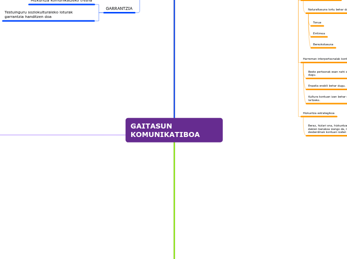 GAITASUN KOMUNIKATIBOA - Mind Map