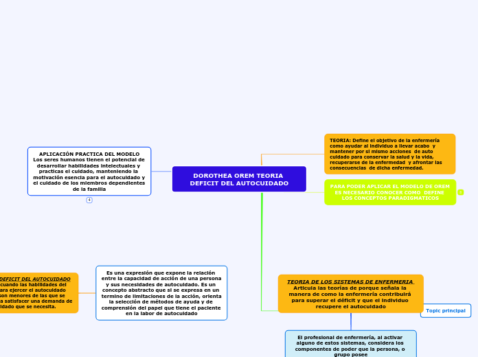 DOROTHEA OREM TEORIA DEFICIT DEL AUTOCUIDADO
