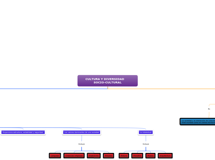 CULTURA Y DIVERSIDAD      SOCIO-CULTURA...- Mapa Mental