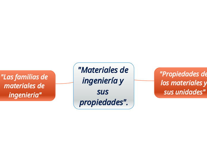 "Materiales de ingeniería y sus propied...- Mapa Mental