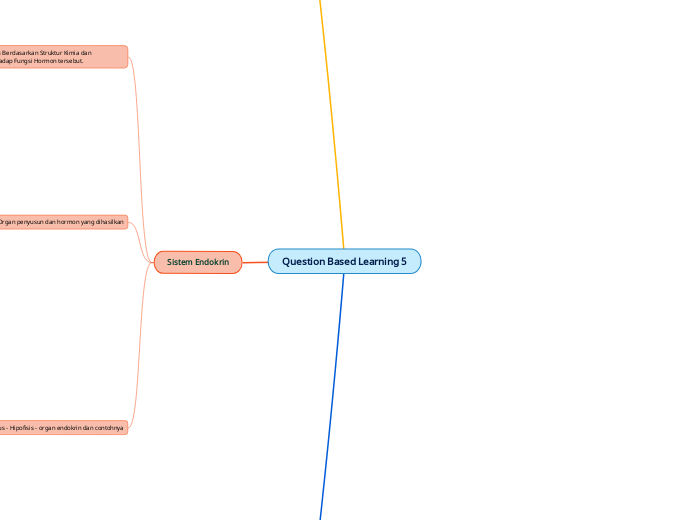 Question Based Learning 5 - Mind Map