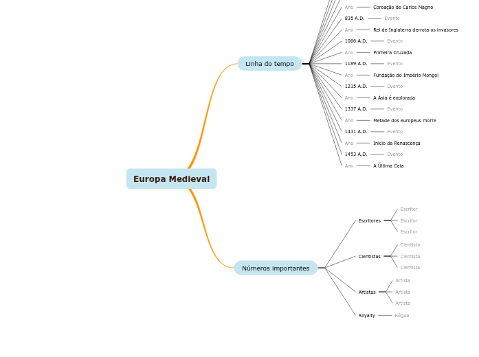 Diagrama da Europa Medieval