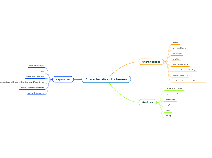 Characteristics of a human