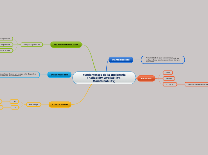 Fundamentos de la Ingieneria
(Reliability-Availability-Maintainability)