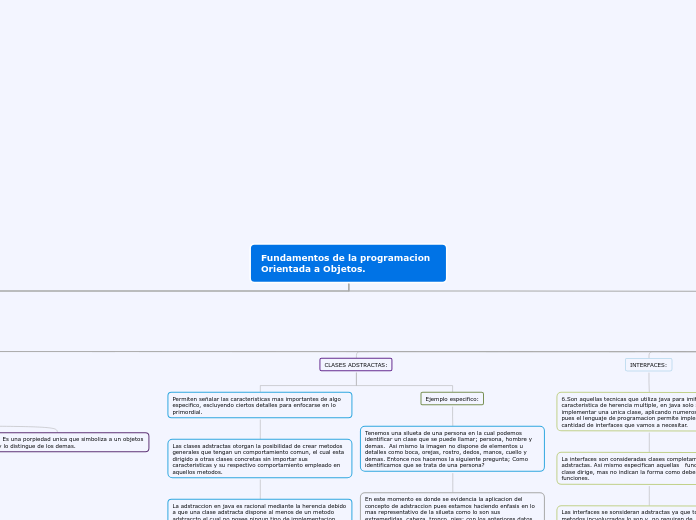 Fundamentos de la programacion Orientad...- Mapa Mental