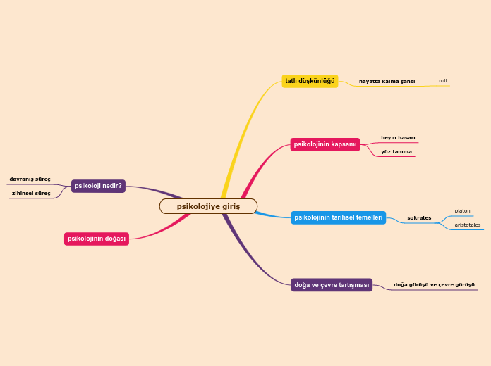 psikolojiye giriş - Mind Map