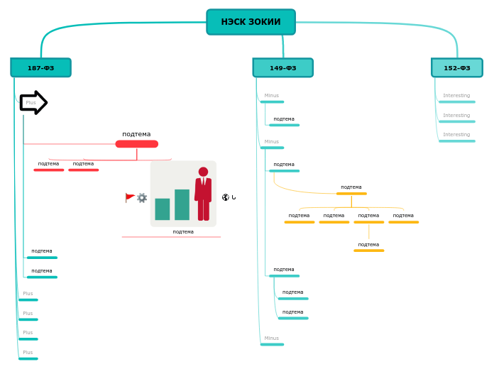 НЭСК ЗОКИИ - Мыслительная карта