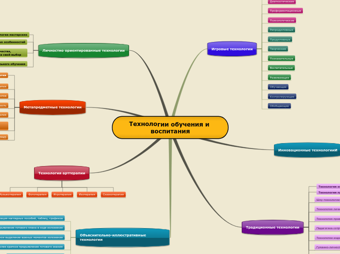 Технологии обучения и воспитания