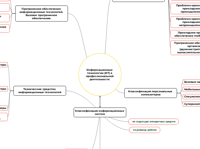 Информационные технологии (ИТ) в профессиональной деятельности 