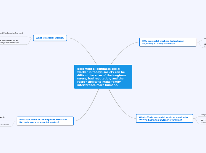 Becoming a legitimate social worker in tod...- Mind Map