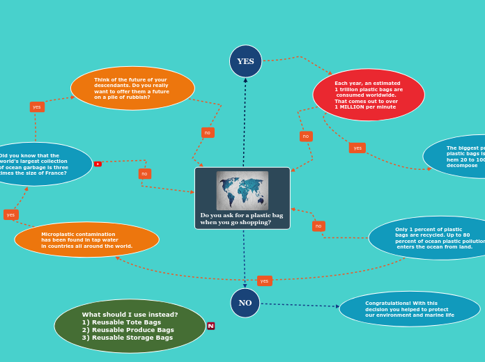 Do you ask for a plastic bag 
when you go ...- Mind Map