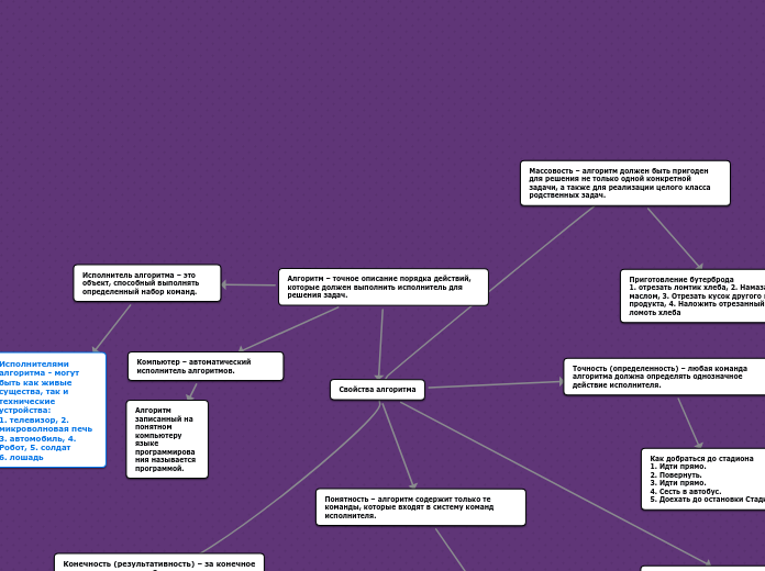 Алгоритм – точное описание поряд...- Мыслительная карта