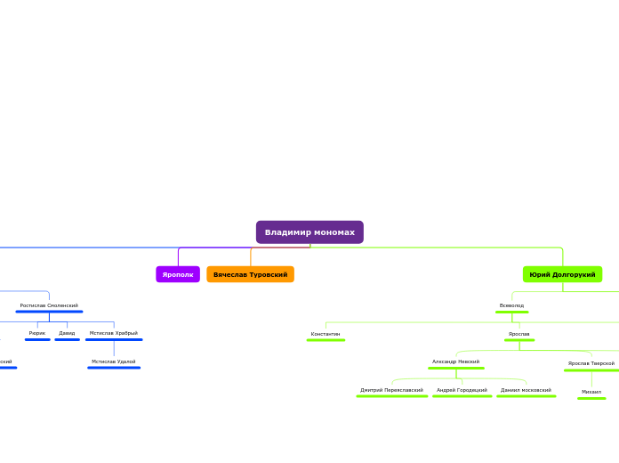 Владимир мономах - Мыслительная карта