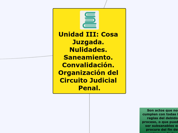 Unidad III: Cosa Juzgada. Nulidades. Sa...- Mapa Mental