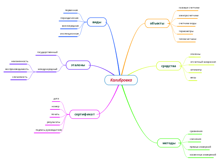 Калибровка - Мыслительная карта