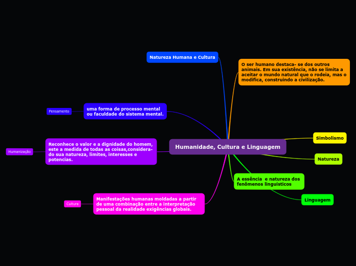 Humanidade, Cultura e Linguagem