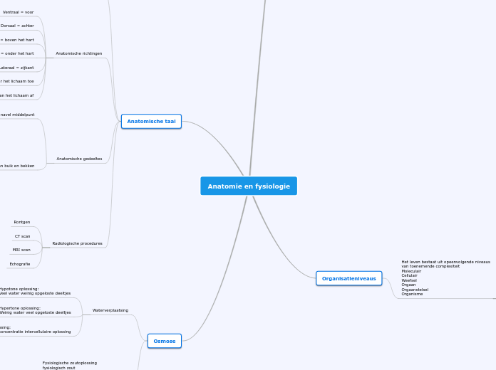 Anatomie en fysiologie - Mindmap