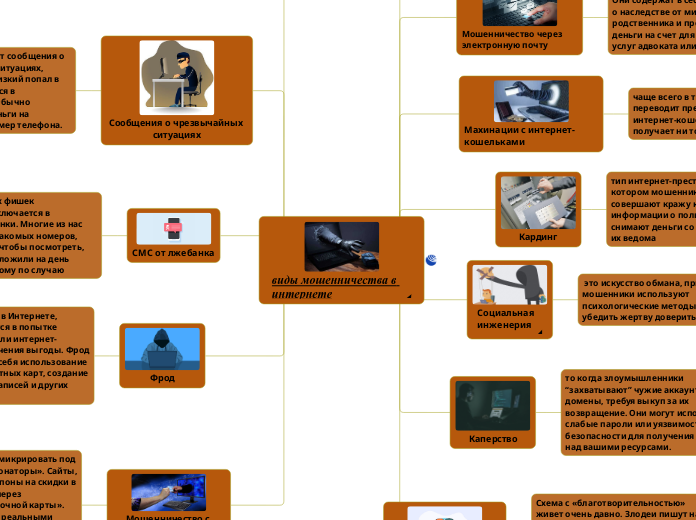 виды мошенничества в интернете - Мыслительная карта