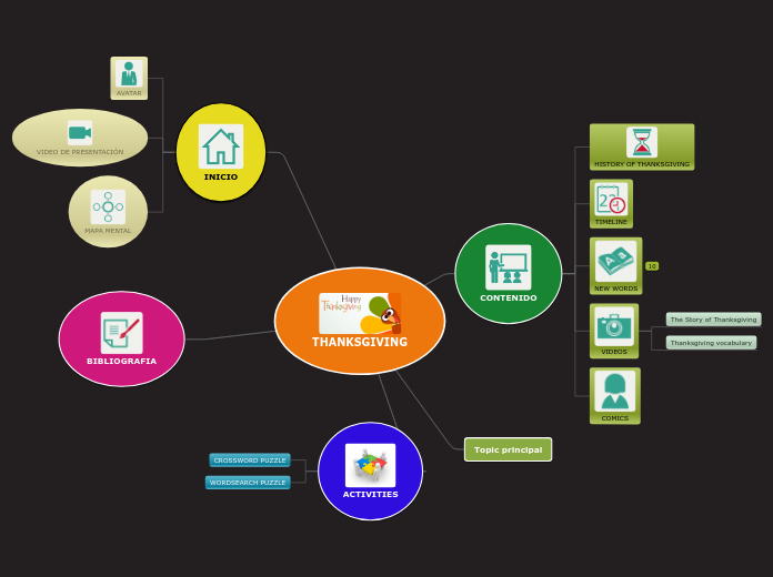 THANKSGIVING - Mind Map