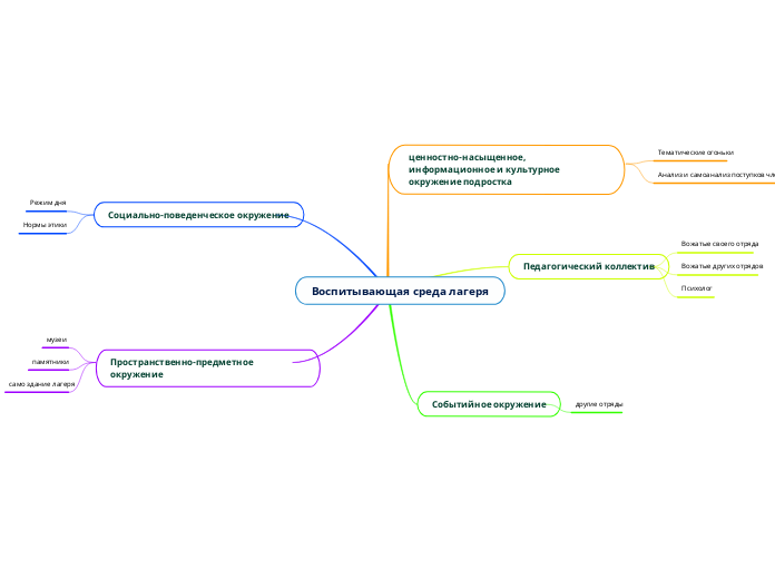 Воспитывающая среда лагеря - Мыслительная карта