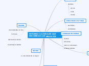 ENTORNO CULTURALES QUE ENCIERRAN LOS NE...- Mapa Mental