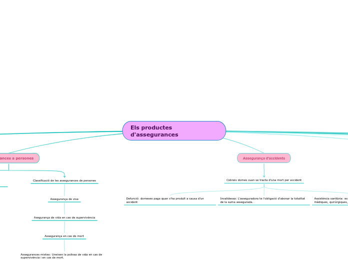 Els productes d'assegurances