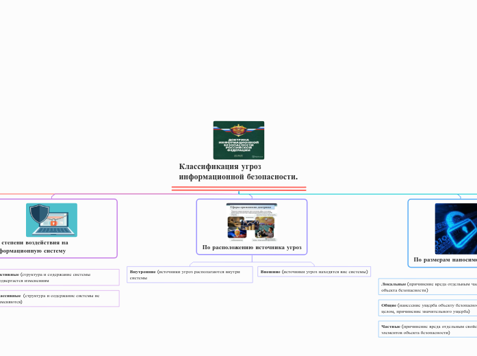 Классификация угроз информационной безопасности. 