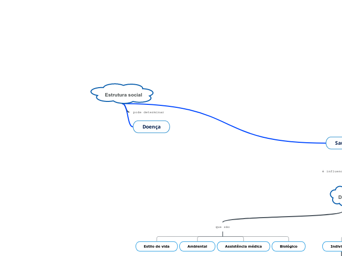 Estrutura social - Mapa Mental