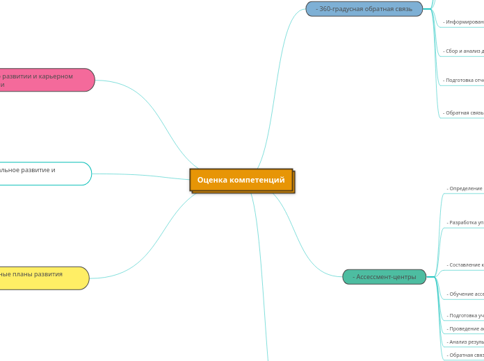 Оценка компетенций - Мыслительная карта