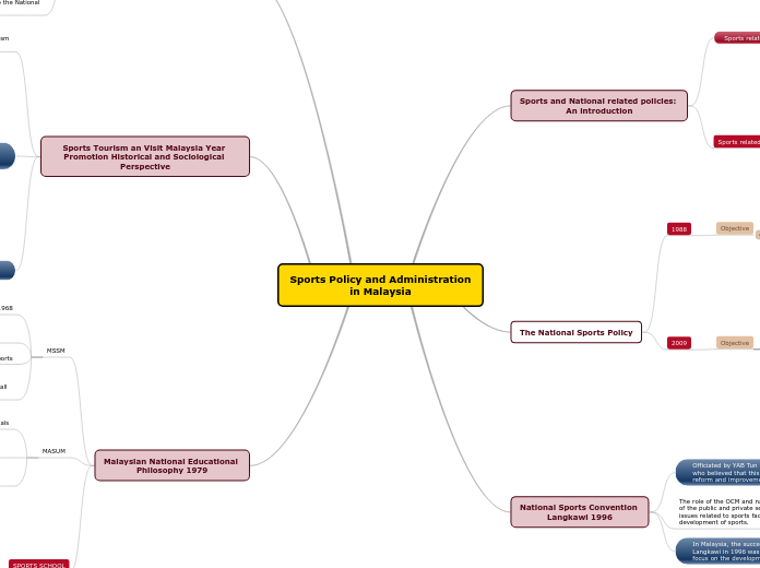 Sports Policy and Administration
in Malaysia