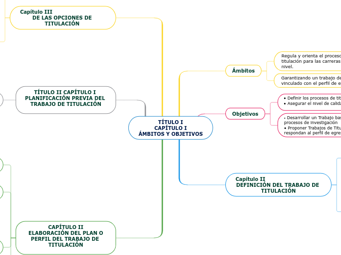 TÍTULO I
CAPÍTULO I
ÁMBITOS Y OBJETIVOS - Mapa Mental